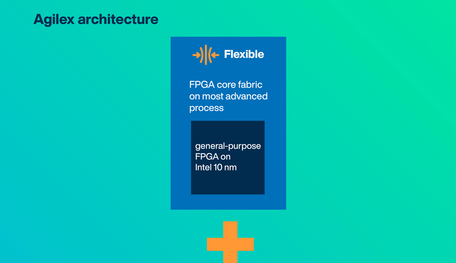 Intel® Agilex FPGA and SoCs Infographic