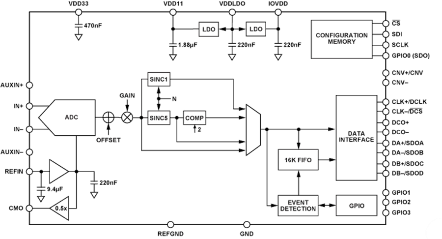 Blockdiagramm - Analog Devices Inc. AD4085 Rauscharmer, stromsparender SAR-ADC