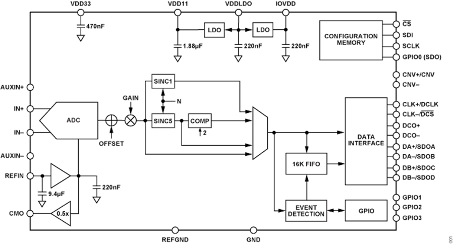 Blockdiagramm - Analog Devices Inc. AD4088 Rauscharmer, stromsparender SAR-ADC