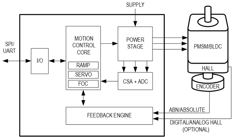 Applikations-Schaltungsdiagramm - Analog Devices / Maxim Integrated Vollintegrierter Servoregler-IC