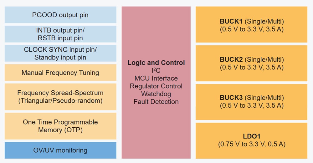 Blockdiagramm - NXP Semiconductors PF0300 Integrierte Leistungsmanagement-Schaltkreis (PMIC)