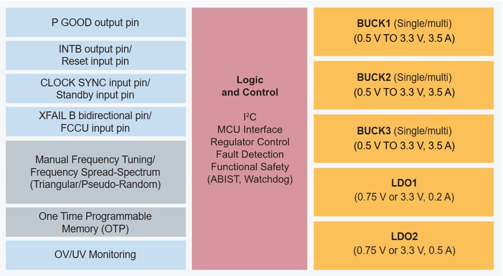 Blockdiagramm - NXP Semiconductors PF51x3 Mehrkanal-PMICs