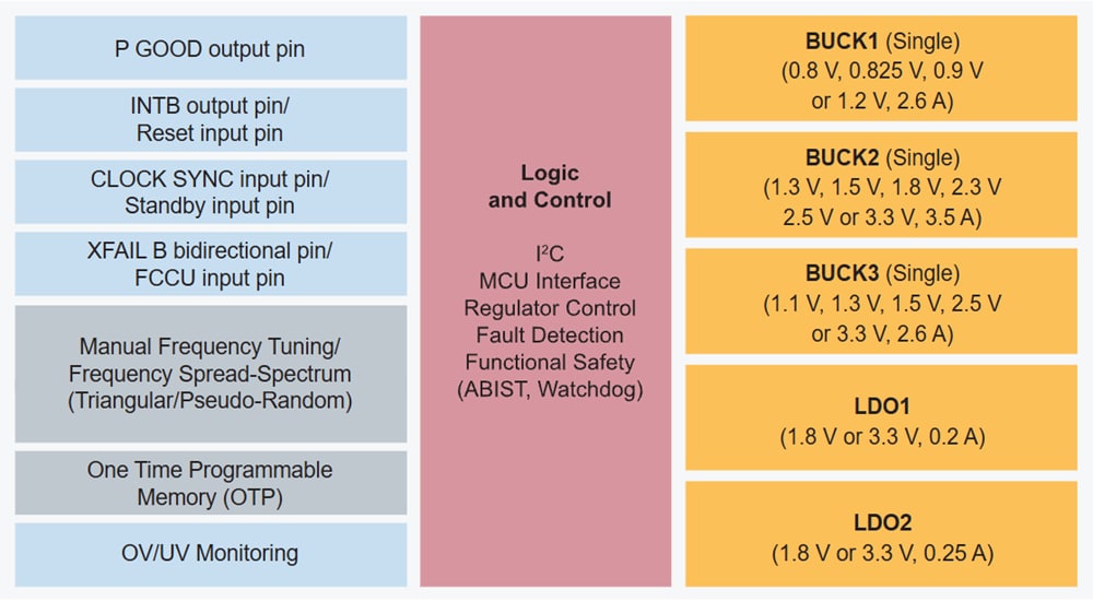 Blockdiagramm - NXP Semiconductors PF51x3 Mehrkanal-PMICs