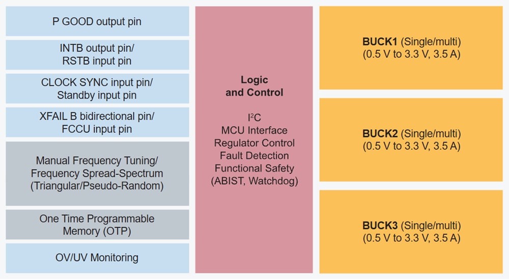Blockdiagramm - NXP Semiconductors PF51x3 Mehrkanal-PMICs