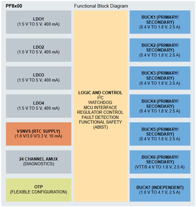 Blockdiagramm - NXP Semiconductors PF81/PF82 12-Kanal Leistungsmanagement-ICs (PMICs)