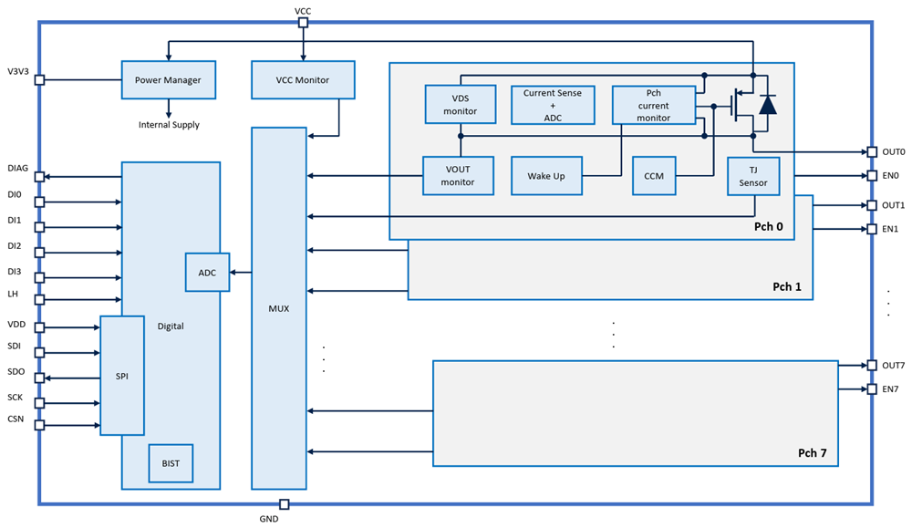 Blockdiagramm - STMicroelectronics L99SP08 Smart-Oktal-P-Kanal-Gerät
