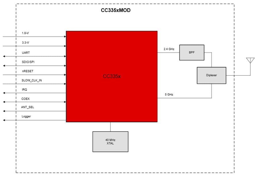 Blockdiagramm - Texas Instruments SimpleLink™ CC335xMOD Energie-Begleitmodule