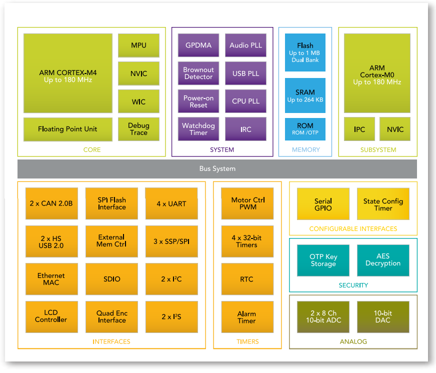 Blockdiagramm - NXP Semiconductors LPC4300 Cortex™-M4 / M-0 Dual-Core MCUs