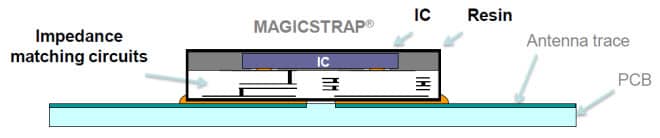 Blockdiagramm - Murata Electronics LXMS MAGICSTRAP RFID-Module