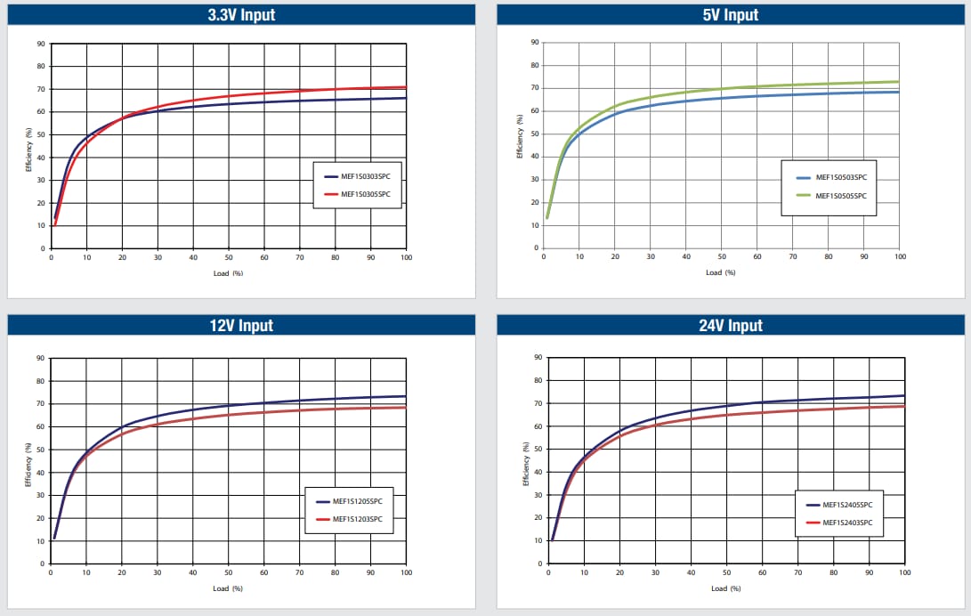 Leistungsdiagramm - Murata Power Solutions MEF1-Serie - Isolierte DC-DC-Wandler mit 1W reguliertem Einzelausgang