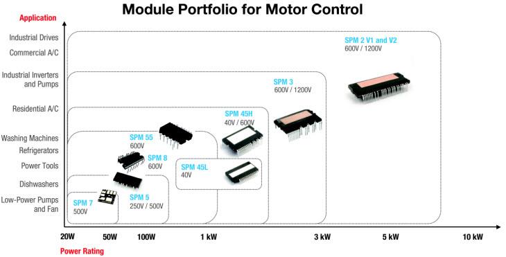 onsemi / Fairchild ON Semiconductor Motion SPM®-Module
