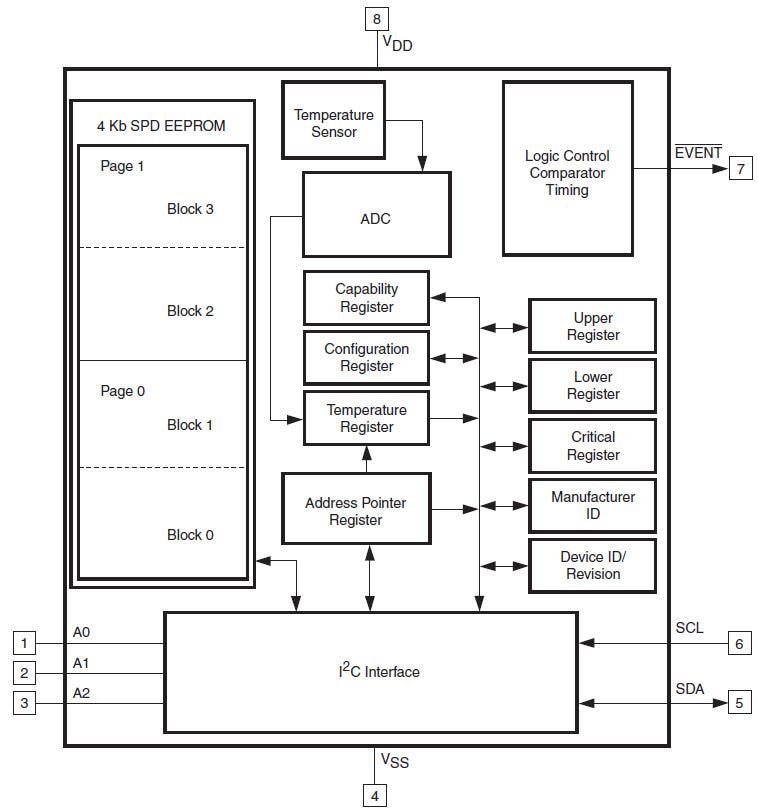 Blockdiagramm - STMicroelectronics STTS2004 2,2 V-Speichermodul-Temperatursensor