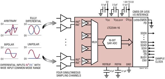 Applikations-Schaltungsdiagramm - Analog Devices Inc. LTC2344-16/18 Differentielle SoftSpan Quad-ADCs