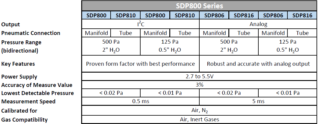 Tabelle - Sensirion SDP8xx Digitale und analoge Drucksensoren
