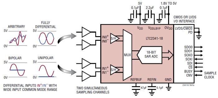 Blockdiagramm - Analog Devices Inc. LTC2341-16/-18 Differentielle SoftSpan™-Dual-ADCs