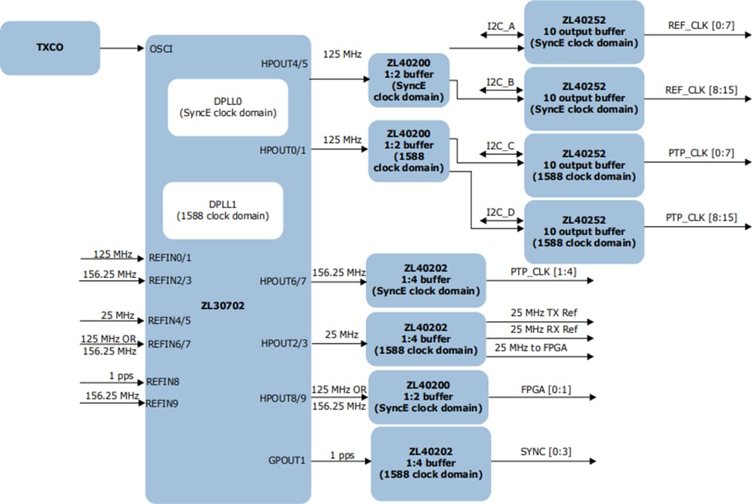 Tabelle - Microsemi / Microchip ZL402x Taktverteilungs-Buffer