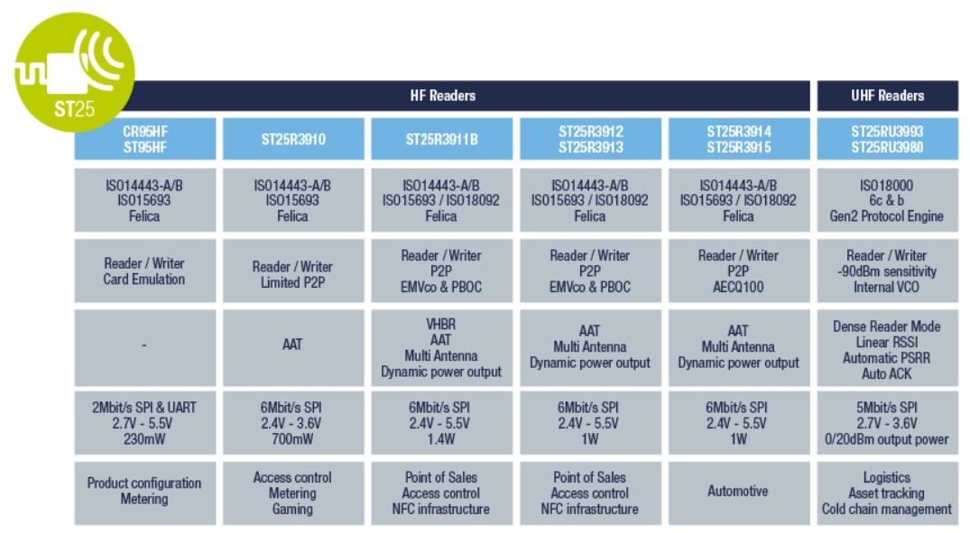 STMicroelectronics ST25R-Baureihe Hochleistungs-NFC/RFID-Lesegeräte