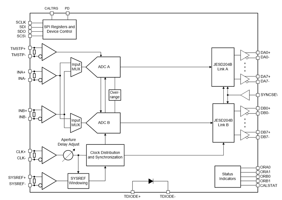Blockdiagramm - Texas Instruments ADC08DJ3200 8-Bit-HF-Abtast-Analog-Digital-Wandler