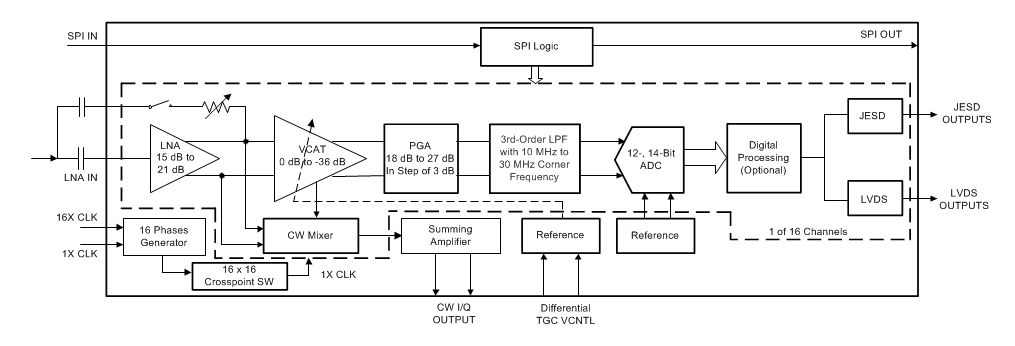 Blockdiagramm - Texas Instruments AFE58JD28 16-Kanal-Ultraschall-Analog-Frontend