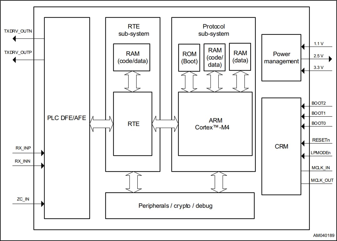 Blockdiagramm - STMicroelectronics ST8500 Programmierbares PLC-Modem-System-on-Chip