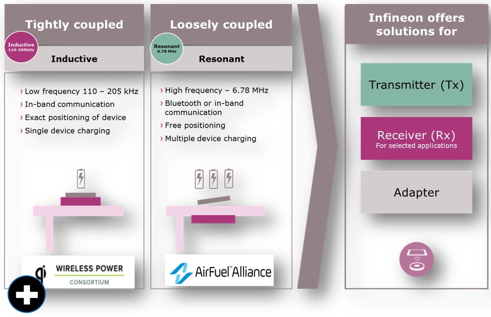 Infineon Technologies Kabellose Ladelösungen