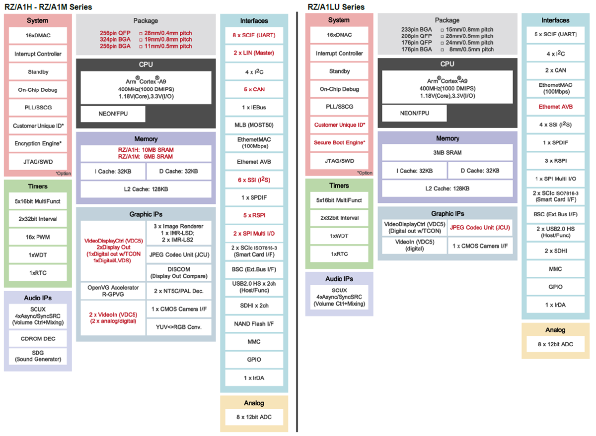 Blockdiagramm - Renesas Electronics RZ/A-Baureihe Embedded-ARM-Mikroprozessoren