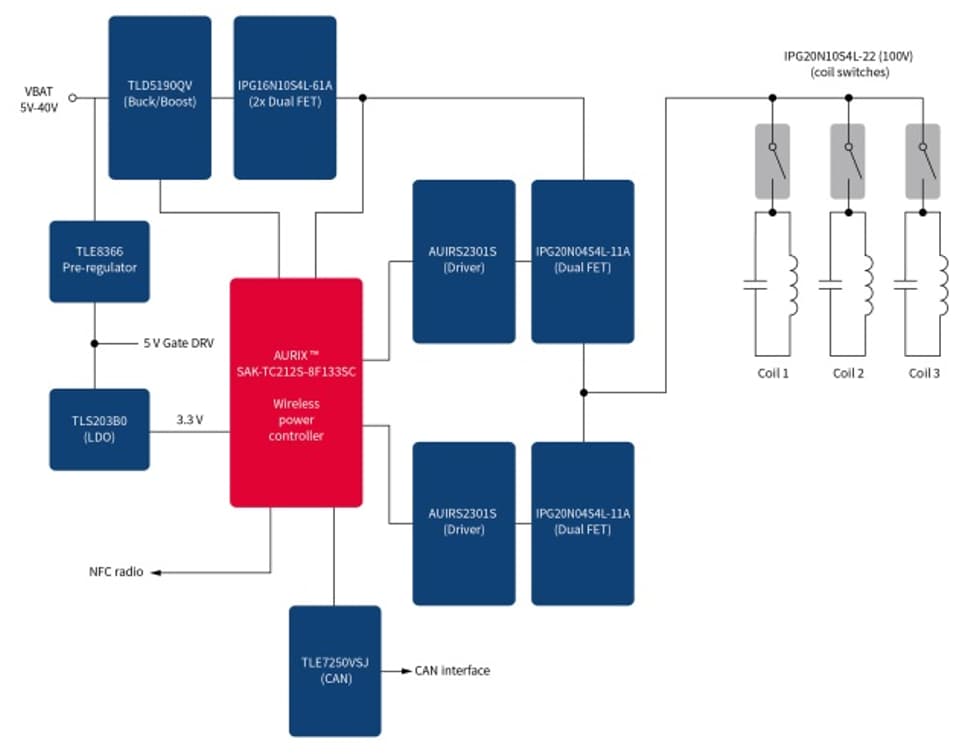 Infineon Technologies Induktives kabelloses Laden – Aufladen im Auto