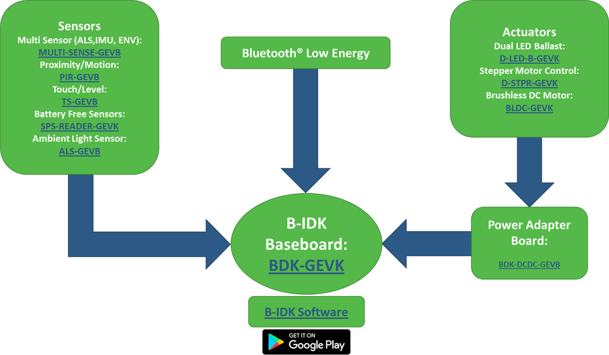 Blockdiagramm - onsemi Bluetooth®-IoT-Development Kits