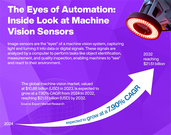 Infografik - onsemi CMOS-Bildsensorlösungen