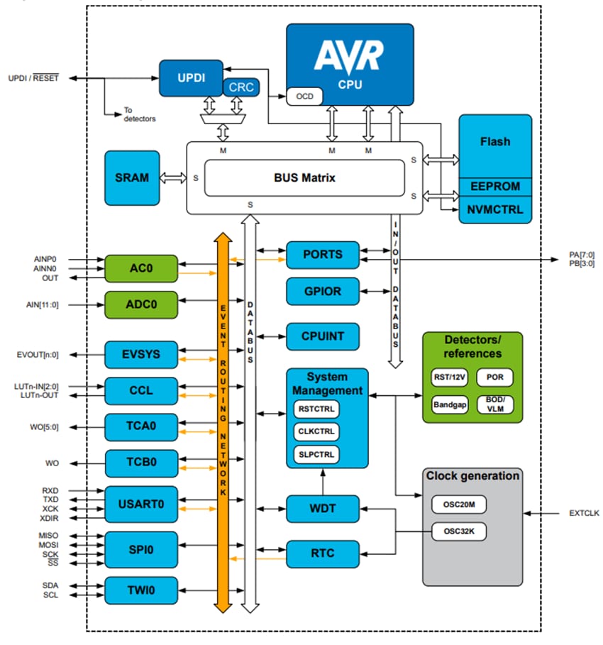 Blockdiagramm - Microchip Technology ATtiny204 AVR-Mikrocontroller
