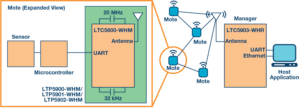 Analog Devices Inc. SmartMesh® IP™ Wireless Lösungen