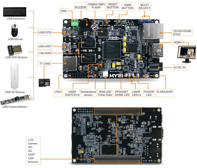 MYIR Z-Turn Board