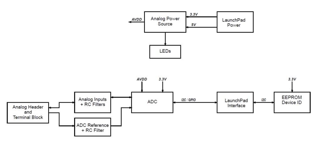 Blockdiagramm - Texas Instruments BOOSTXL-ADS1219 Plug-in-Modul