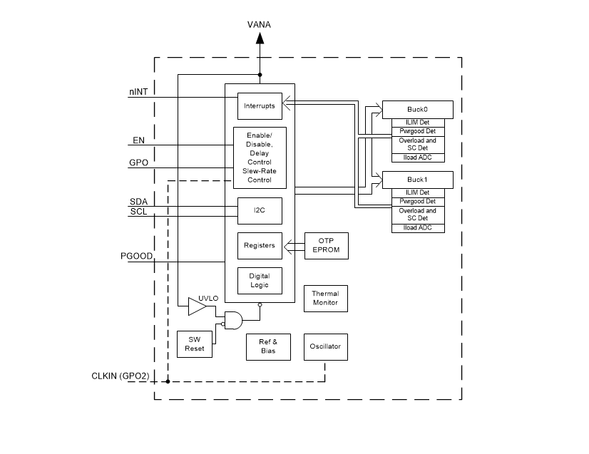 Blockdiagramm - Texas Instruments TPS65653-Q1 Dual-Hochstrom-3A-Abwärtswandler