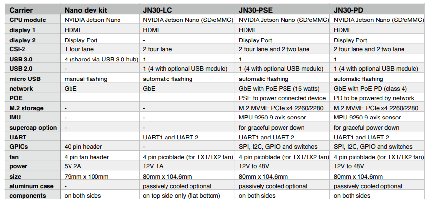 Auvidea JN30 Carrier Boards Auvidea JN30 Carrier Boards