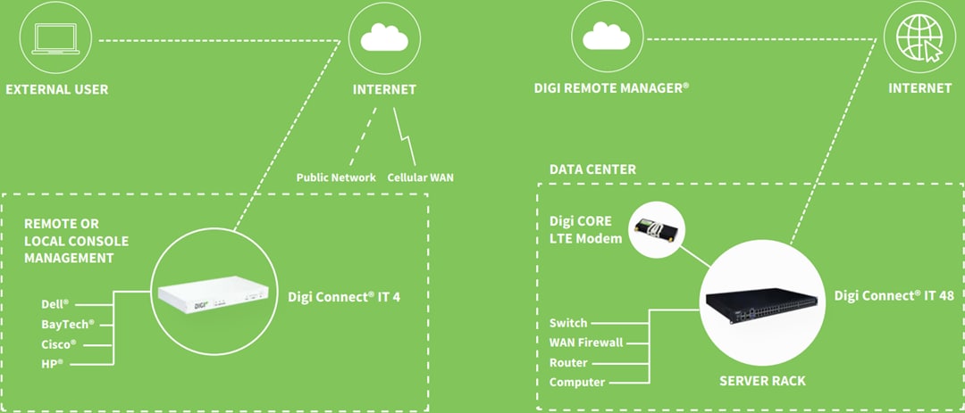 Digi Connect® IT-Zugriffs-Konsolenserver