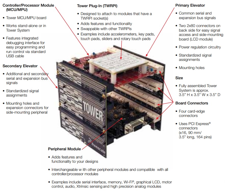 NXP Semiconductors Turm-System für die Kinetis-L-Baureihe