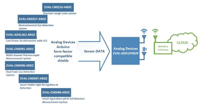 Analog Devices Inc. Arduino-kompatible Lösungen