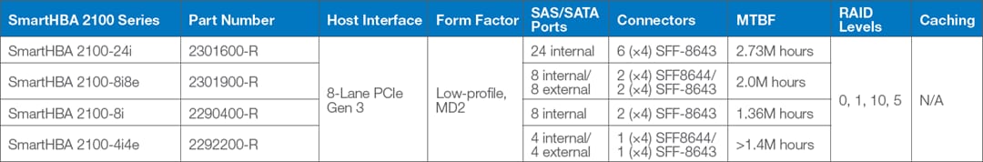 Tabelle - Microsemi / Microchip Adaptec® SmartHBA 2100 SAS/SATA-Host-Bus-Adapter Tabelle - Microsemi / Microchip Adaptec® SmartHBA 2100 SAS/SATA-Host-Bus-Adapter