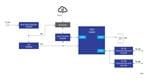 Renesas Electronics Cloud-Gateway-Module