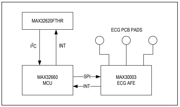 Blockdiagramm - Analog Devices Inc. MAX30003WING2# Evaluierungskit