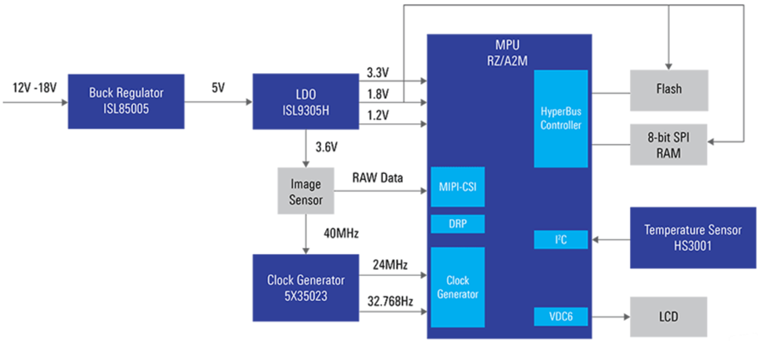 Blockdiagramm - Renesas Electronics Bildsensor-Modullösung