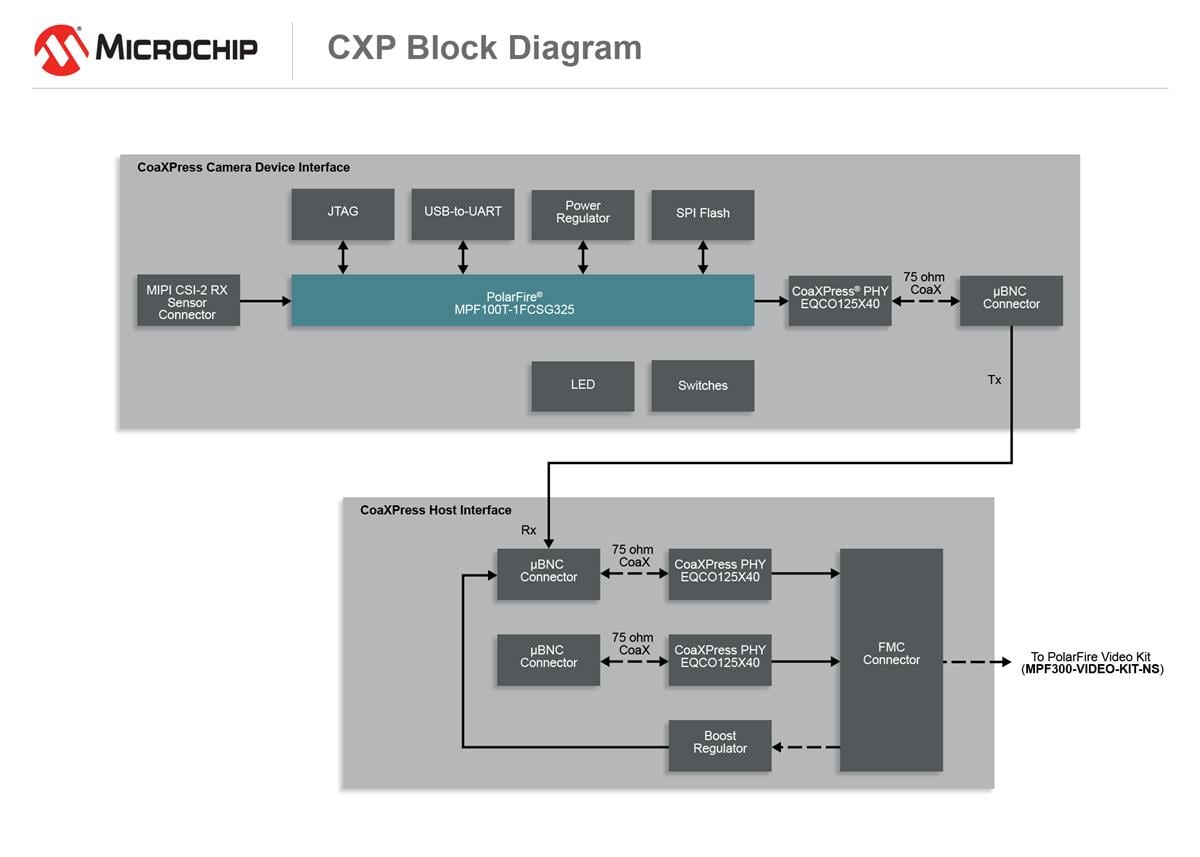 Blockdiagramm - Microsemi / Microchip VIDEO-DC-CXP CoaXPress FMC-Tochterkarte