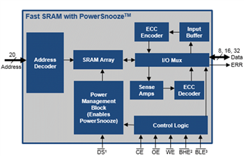 Blockdiagramm - Infineon Technologies MoBL™ Extrem zuverlässige asynchrone SRAMs