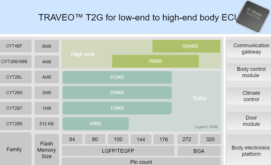Infineon Technologies TRAVEO™ T2G ARM® Cortex®-32-Bit-Mikrocontroller Infineon Technologies TRAVEO™ T2G ARM® Cortex®-32-Bit-Mikrocontroller