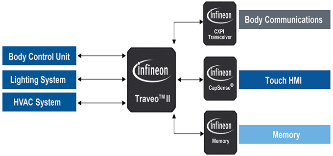 Infineon Technologies TRAVEO™ T2G ARM® Cortex®-32-Bit-Mikrocontroller Infineon Technologies TRAVEO™ T2G ARM® Cortex®-32-Bit-Mikrocontroller