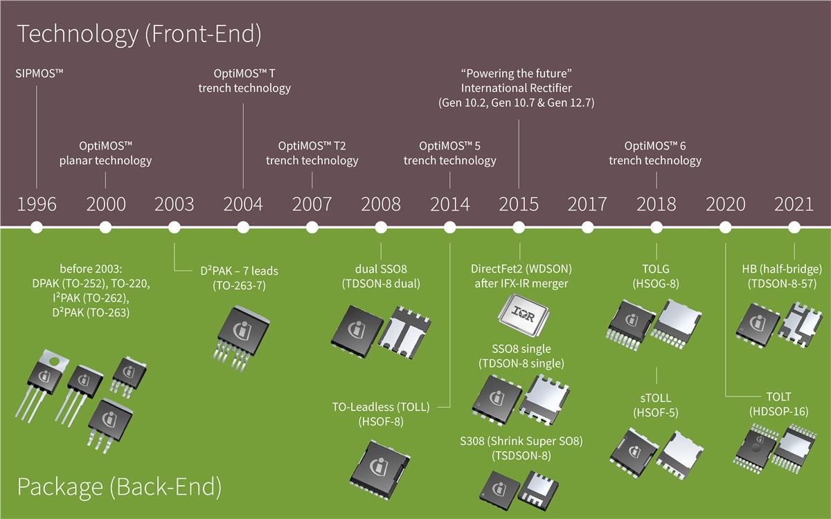 Infografik - Infineon Technologies Automotive-MOSFETs