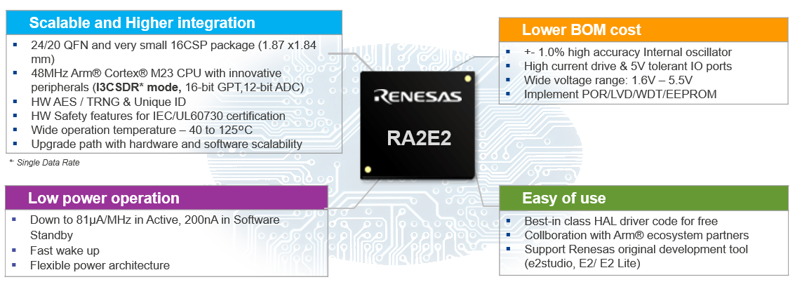 Renesas Electronics RA2E2 32-Bit-Mikrocontroller-Gruppe