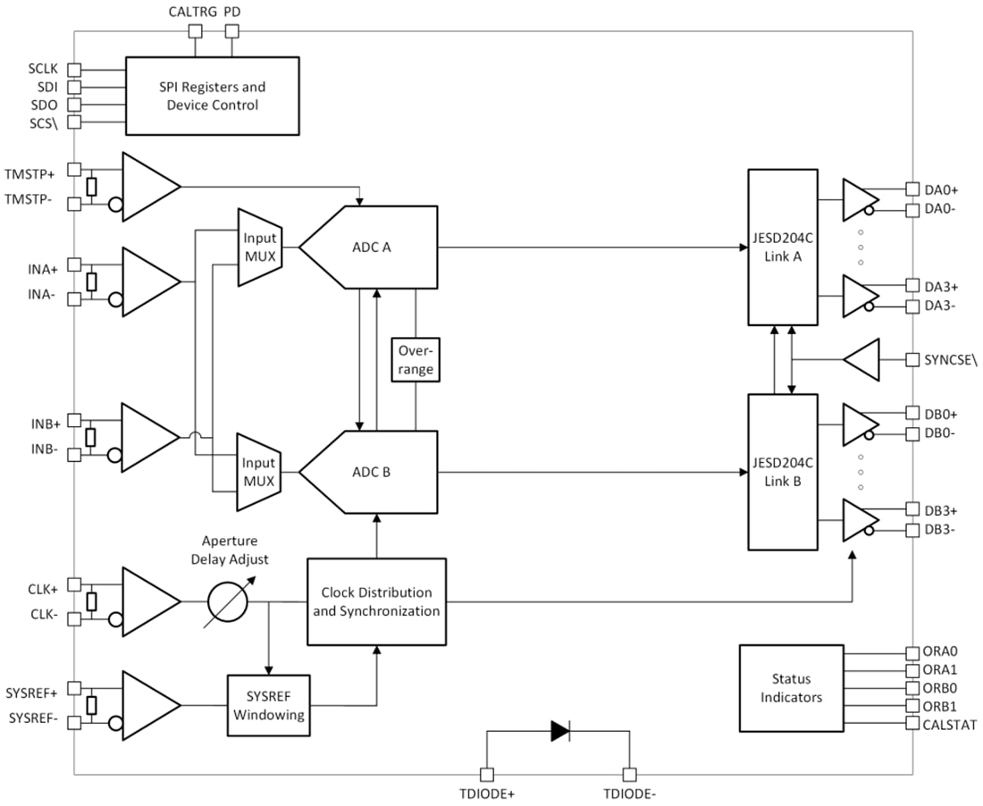 Blockdiagramm - Texas Instruments ADC08DJ5200RF 8-Bit-Analog-Digital-Wandler