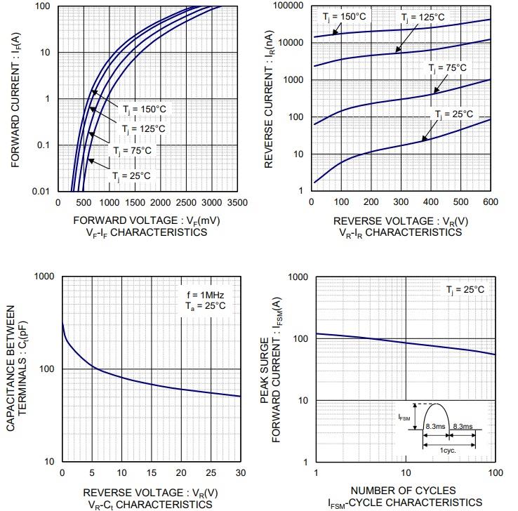 Leistungsdiagramm - ROHM Semiconductor RFUH20TJ6S extrem schnelle Freilaufdiode